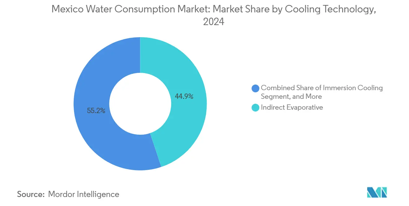 Mercado de consumo de agua en México: participación de mercado por tecnología de enfriamiento
