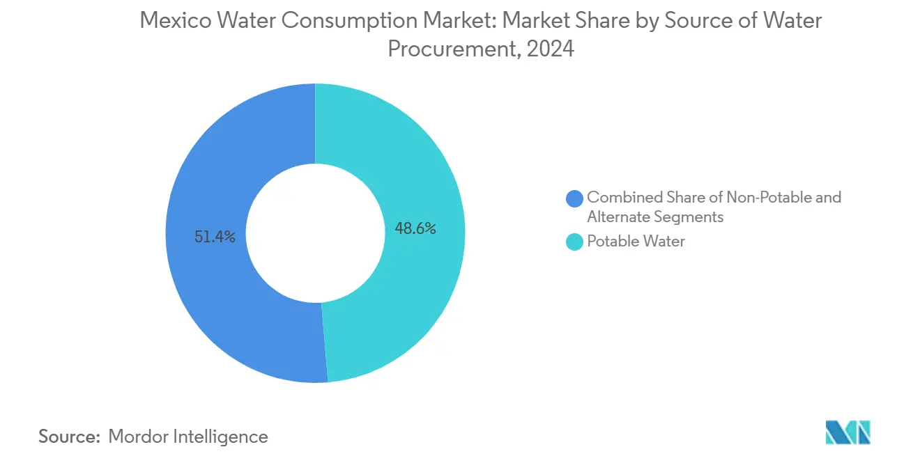 Mercado de consumo de agua en México: participación de mercado por fuente de adquisición de agua