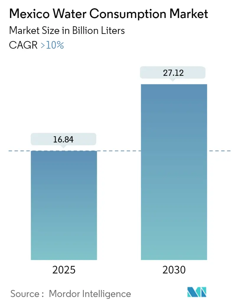 Mexico Water Consumption Market Summary