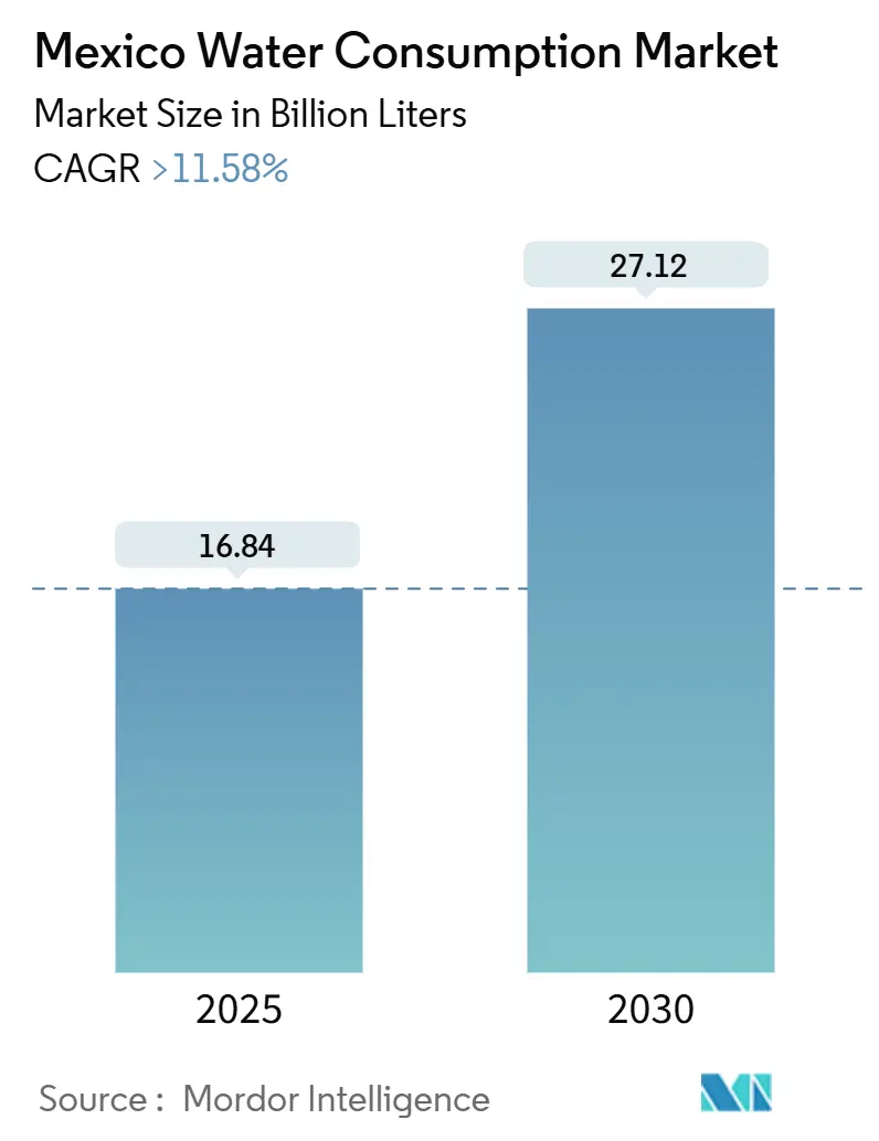 Mercado de consumo de agua en México (2025-2030)