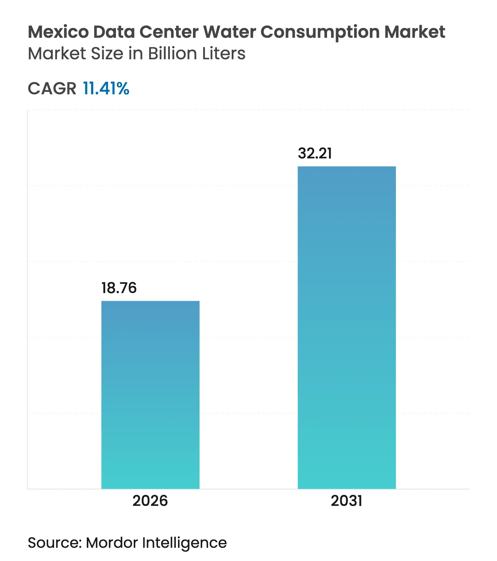 Mexico Data Center Water Consumption Market (2025 - 2030)