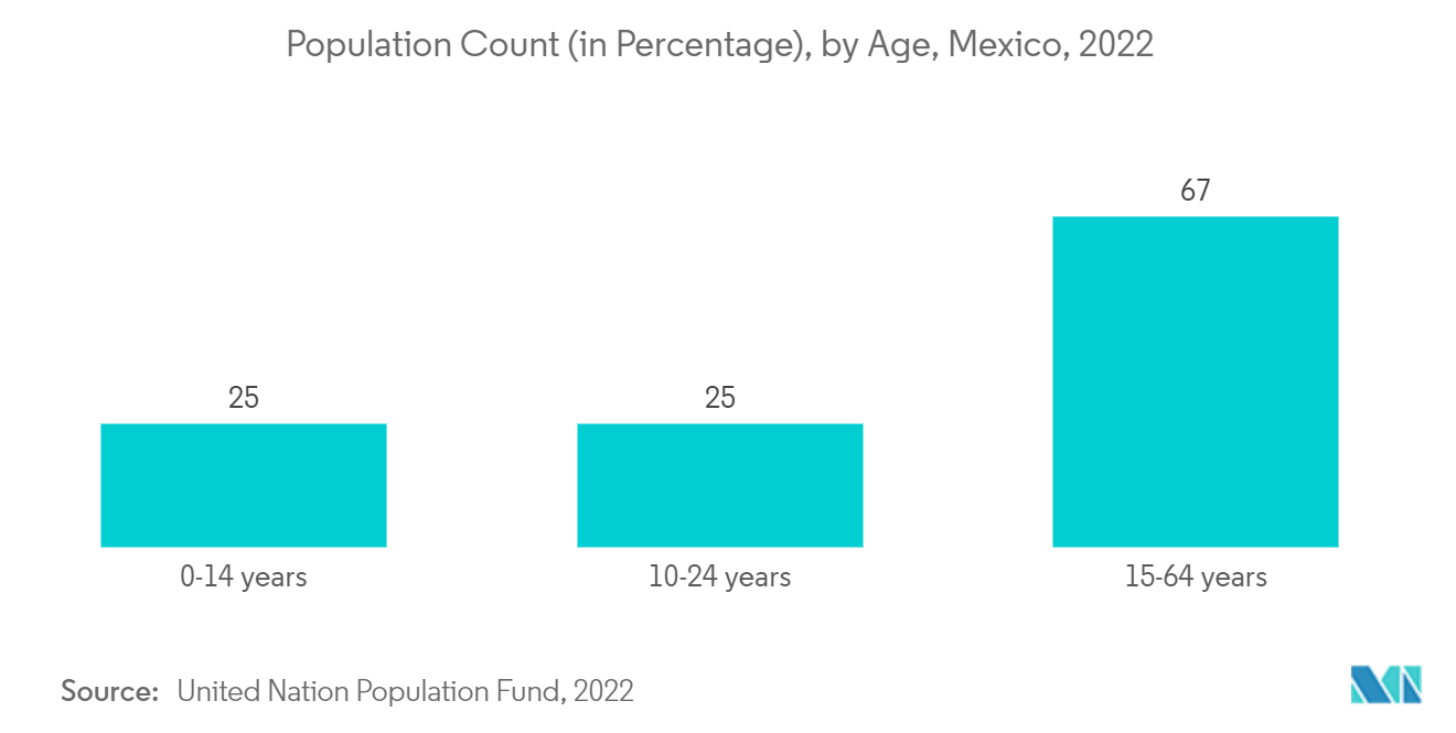 سوق أجهزة طب الأسنان في المكسيك – عدد السكان (بالنسبة المئوية)، حسب العمر، المكسيك، 2022