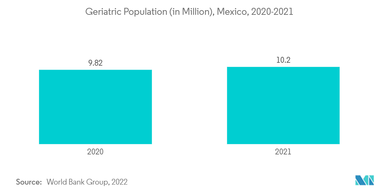 Mercado de dispositivos odontológicos do México – População geriátrica (em milhões), México, 2020-2021