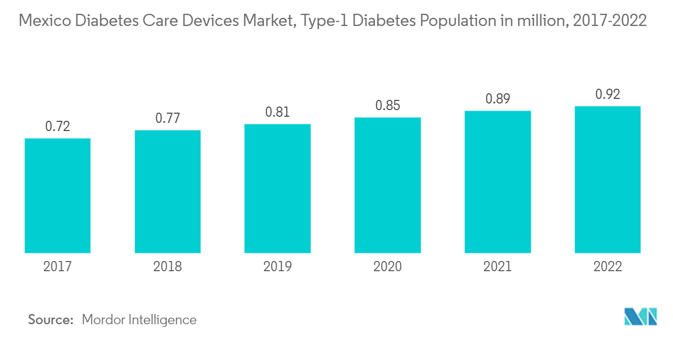 メキシコ糖尿病治療機器市場、1型糖尿病人口（百万人）、2017-2022年