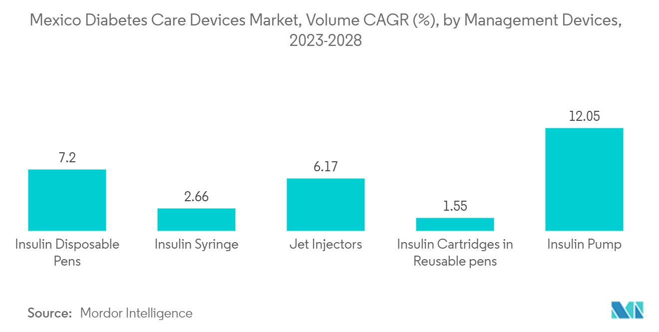 メキシコ糖尿病治療機器市場：管理機器別数量CAGR（%）：2023-2028年