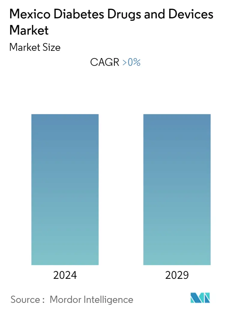 Mexico Diabetes Drugs and Devices Market Summary