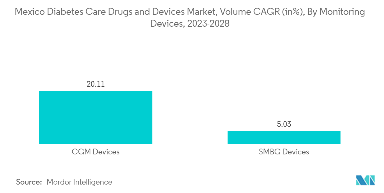 Mexico Diabetes Care Drugs and Devices Market, Volume CAGR (in%), By Monitoring Devices, 2023-2028