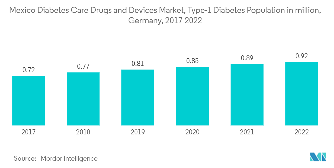 Mexico Diabetes Care Drugs and Devices Market, Type-1 Diabetes Population in million, Germany, 2017-2022