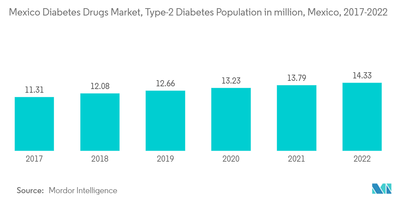 メキシコ糖尿病治療薬市場、2型糖尿病人口（百万人）、メキシコ、2017-2022年