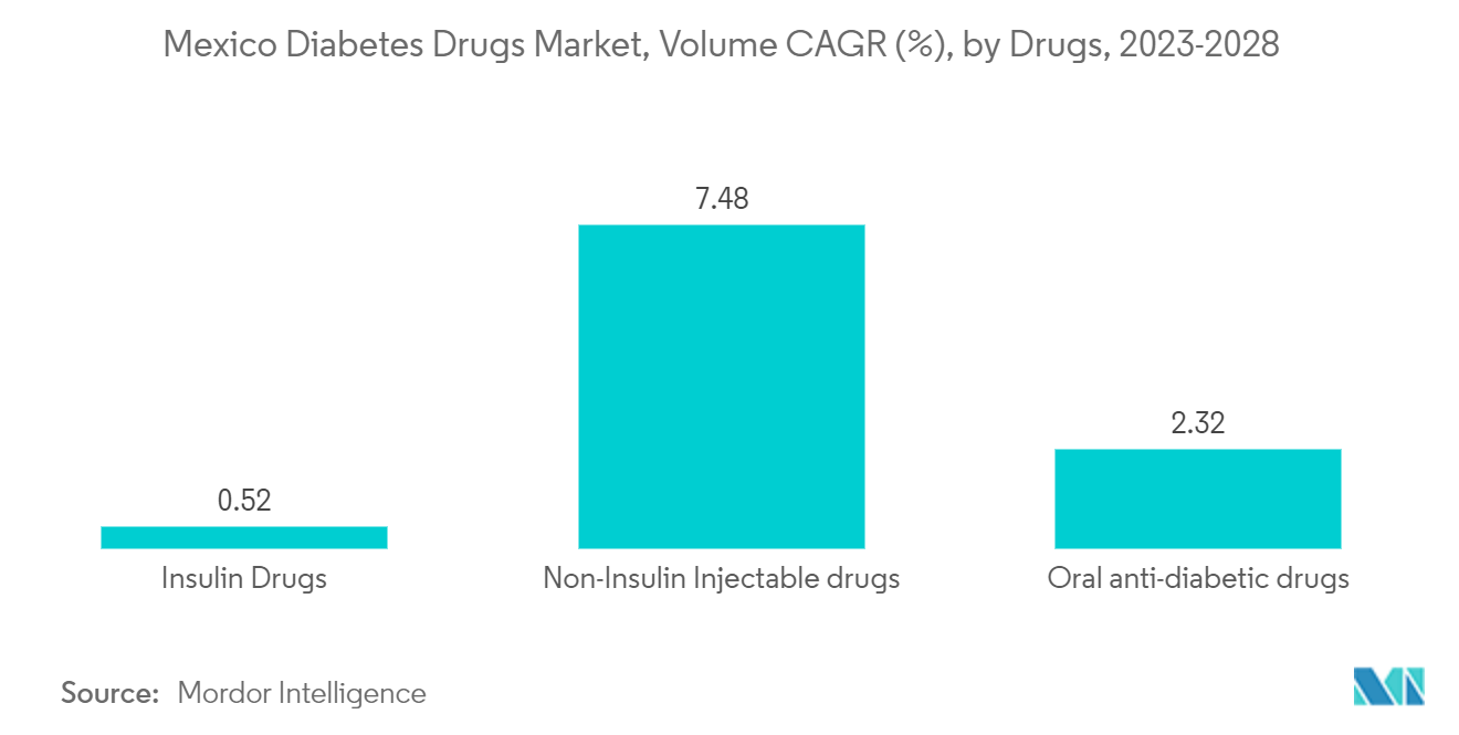 メキシコ糖尿病治療薬市場：医薬品別数量CAGR（%）：2023-2028年