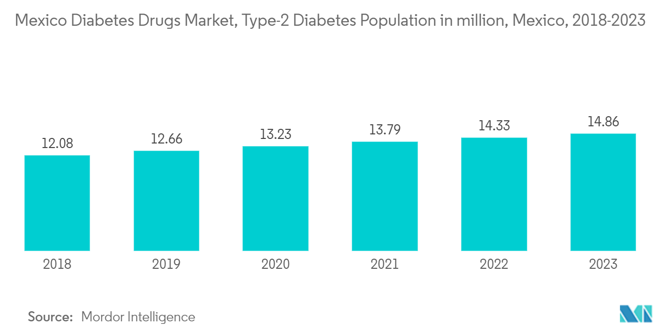 Mexico Diabetes Drugs Market, Type-2 Diabetes Population in million, Mexico, 2017-2022