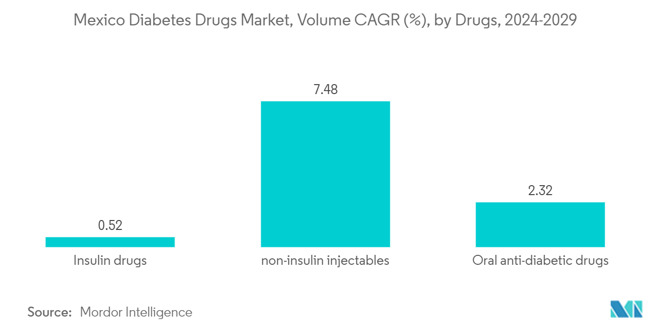 Mexico Diabetes Drugs Market, Volume CAGR (%), by Drugs, 2023-2028