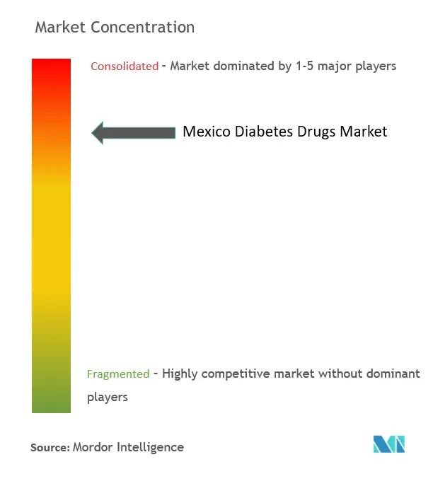 メキシコ糖尿病治療薬市場の集中度