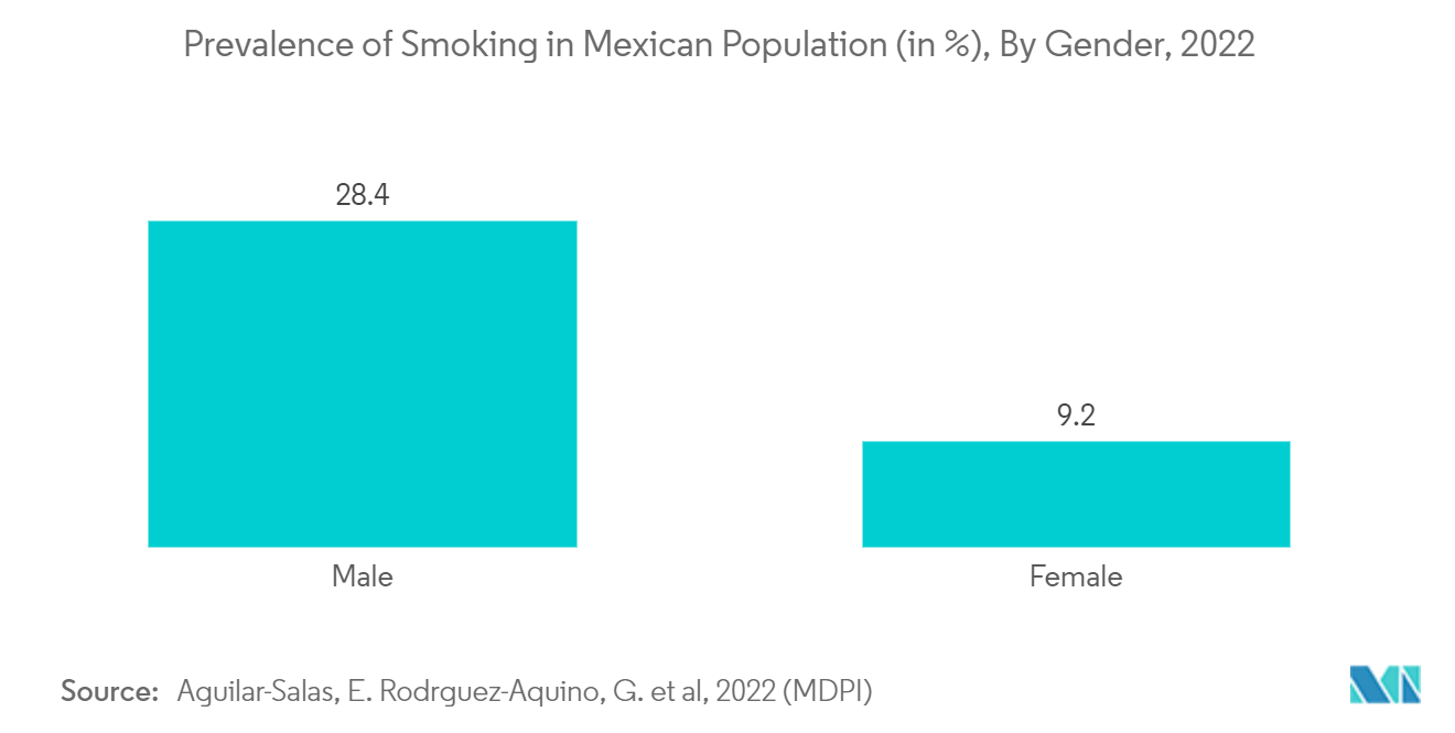 Mexico Diagnostic Imaging Equipment Market: Prevalence of Smoking in Mexican Population (in %), By Gender, 2022