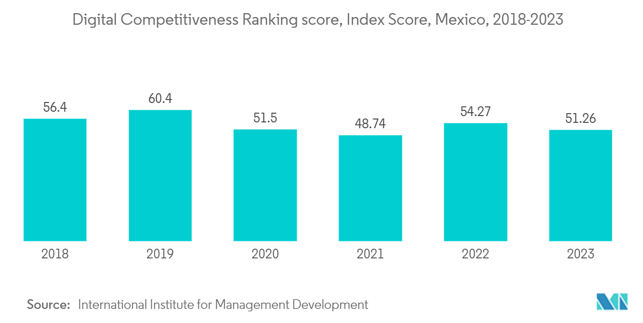 Mexico Digital Transformation Market:Digital Competitiveness Ranking score, Index Score, Mexico, 2018-2023