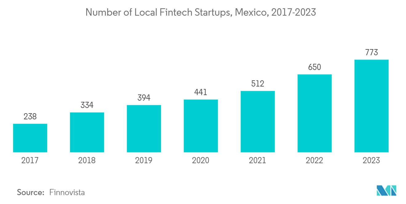 Mexico Digital Transformation Market: Number of Local Fintech Startups, Mexico, 2017-2023