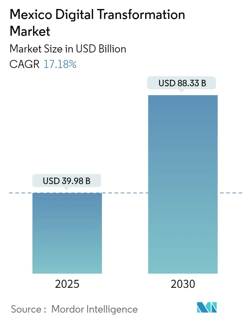 Mexico Digital Transformation Market Summary