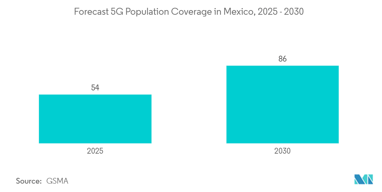 Mexico Digital Wallet Market: Forecast 5G Population Coverage in Mexico