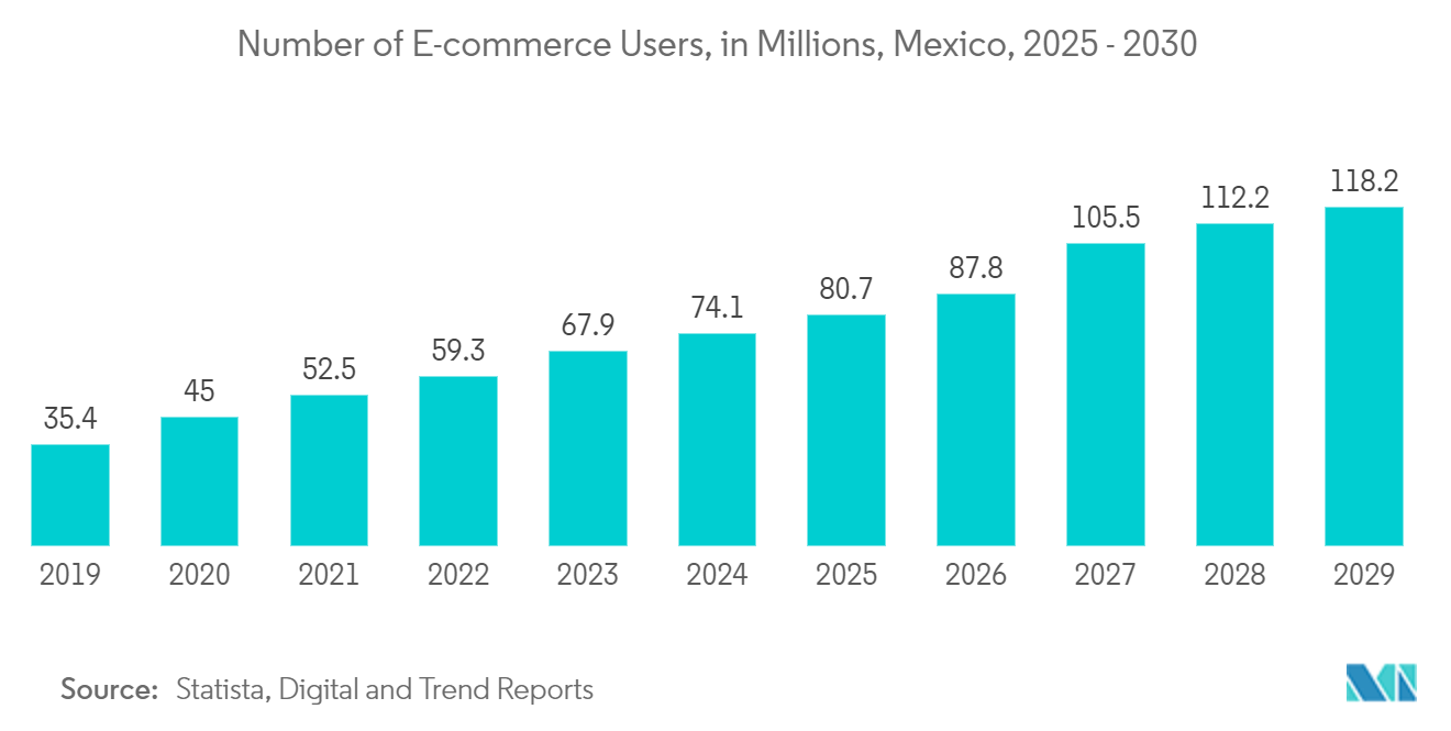 Mexico Digital Wallet Market: Number of E-commerce Users, in Millions, Mexico