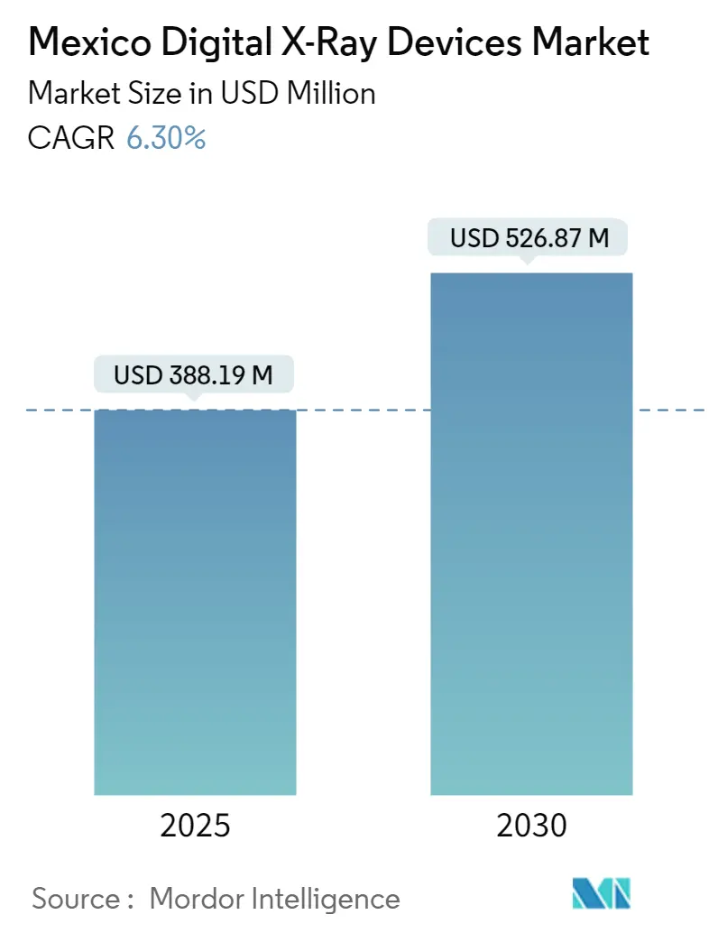Mexico Digital X-Ray Devices Market Size CAGR