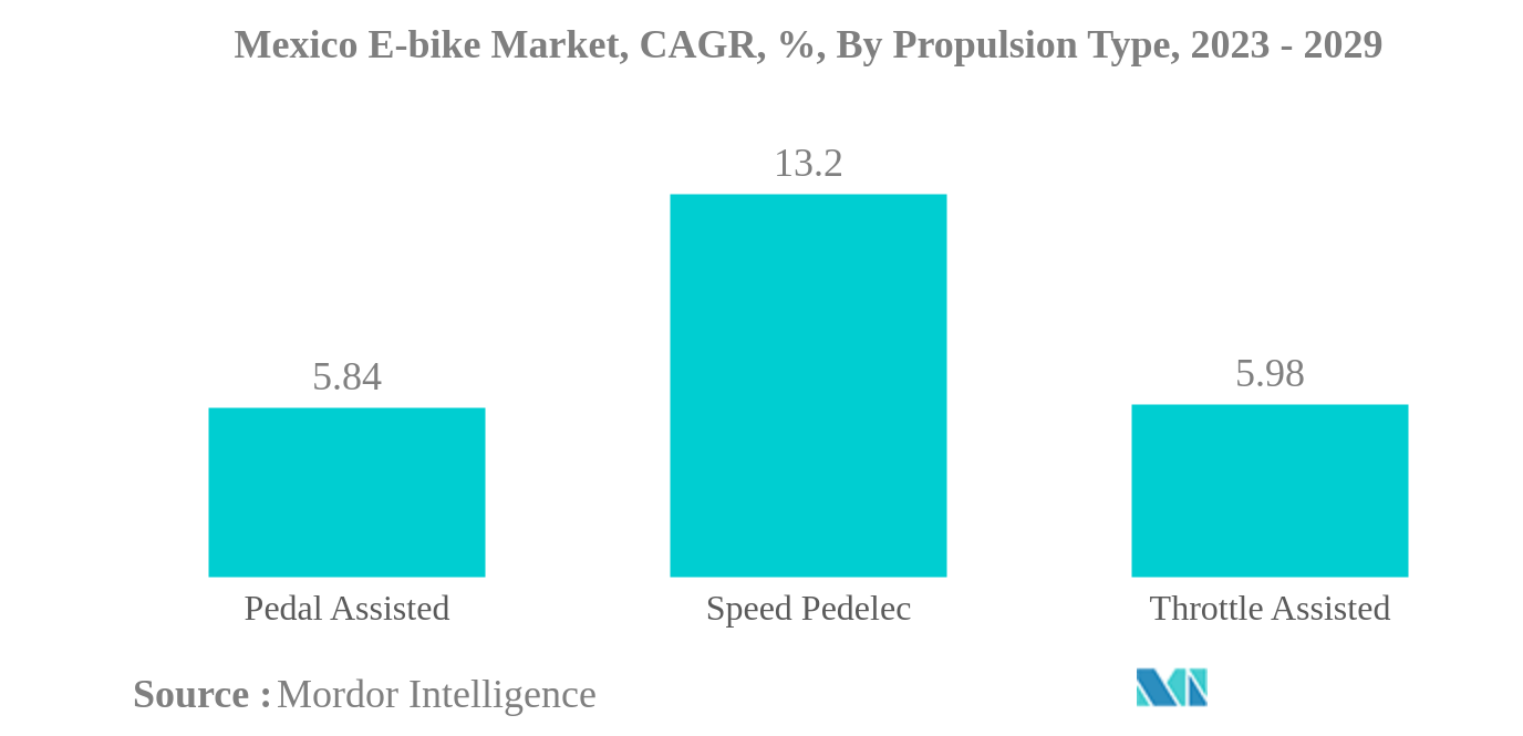 メキシコのEバイク市場メキシコE-bike市場：CAGR（年平均成長率）、推進タイプ別、2023年〜2029年