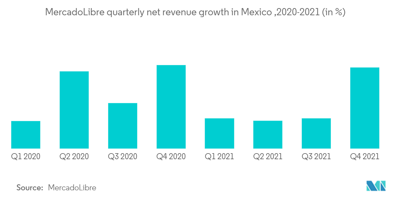 Mexico E-commerce Market