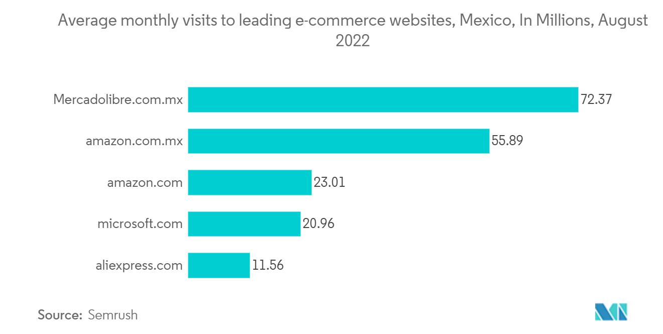 Mexico E-commerce Market: Average monthly visits to leading e-commerce websites, Mexico, In Millions, August 2022