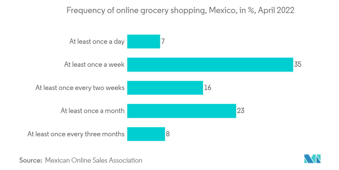 メキシコのEコマース市場食料品のオンラインショッピング頻度（メキシコ）：%（2022年4月