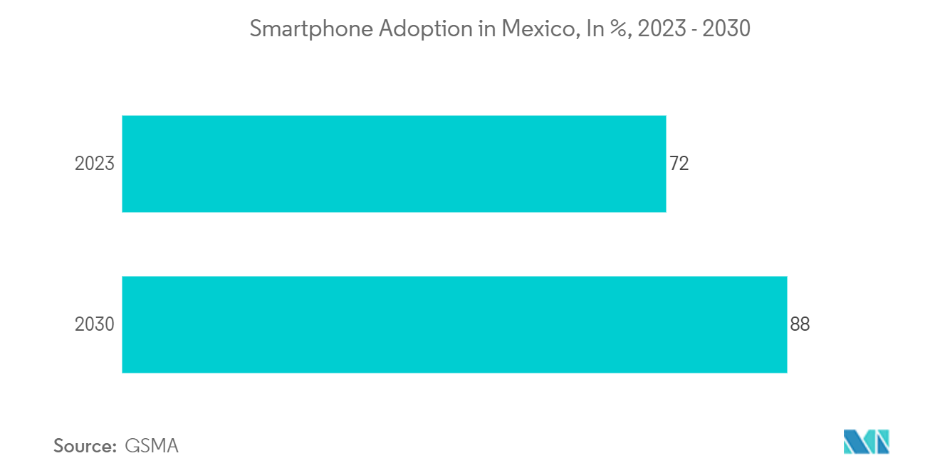 Mexico E-commerce Market: Smartphone Adoption in Mexico, In %, 2023 - 2030