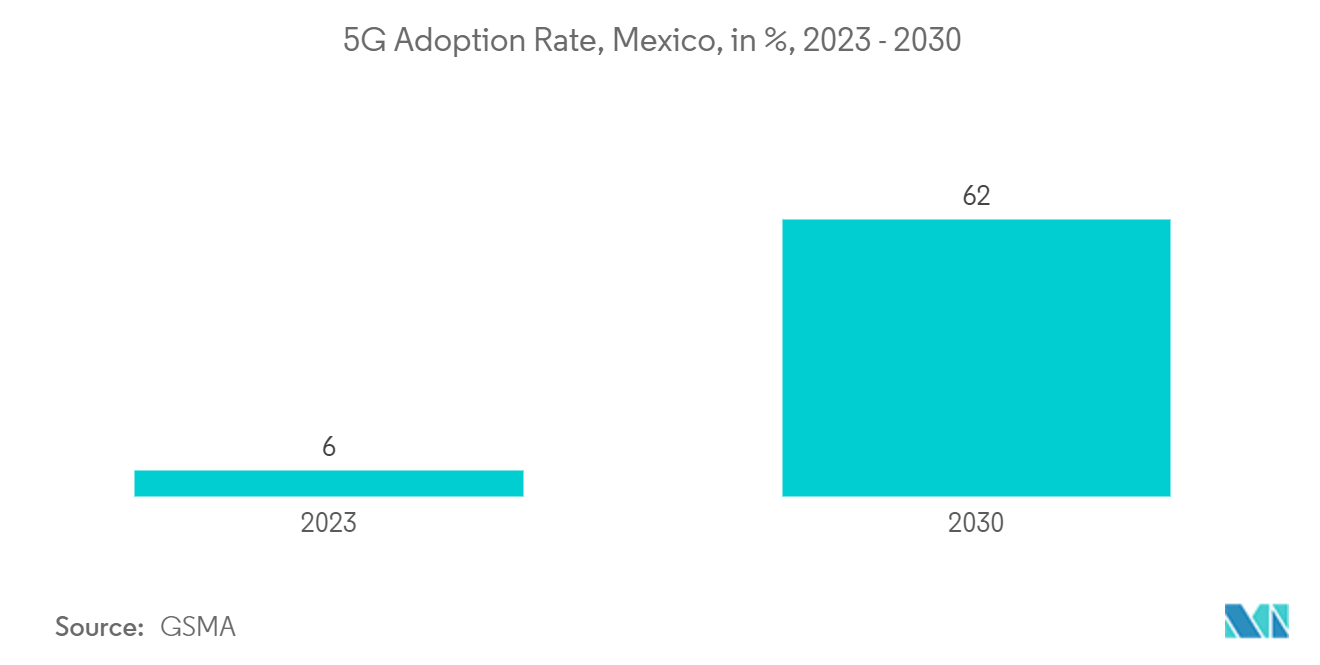 Mexico E-commerce Market: 5G Adoption Rate, Mexico, in %, 2023 - 2030