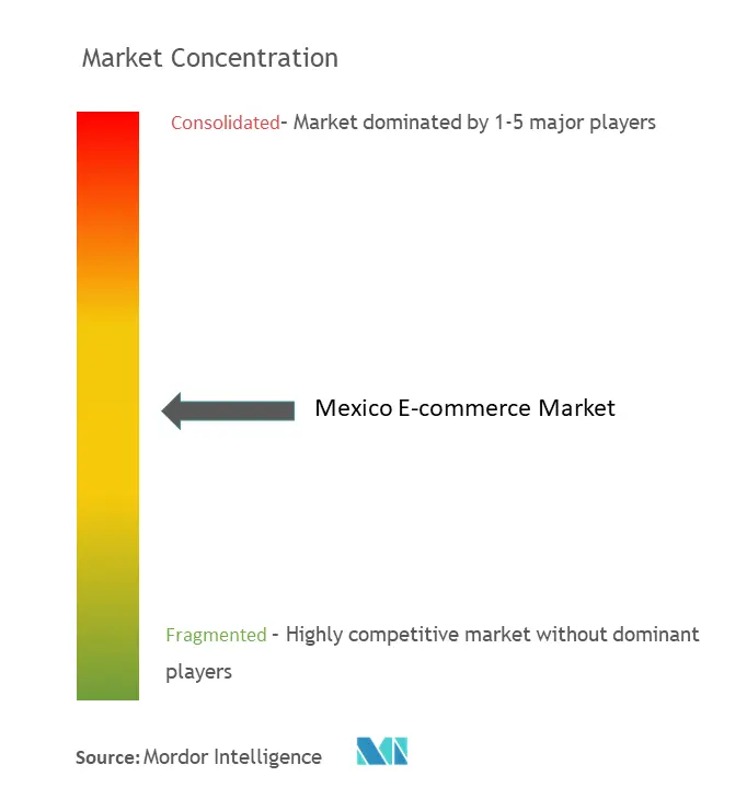 Mexico E-commerce Market Concentration