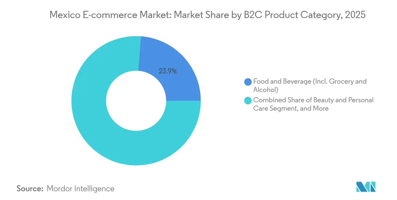 Mexico E-commerce Market: Market Share by B2C Product Category, 2025