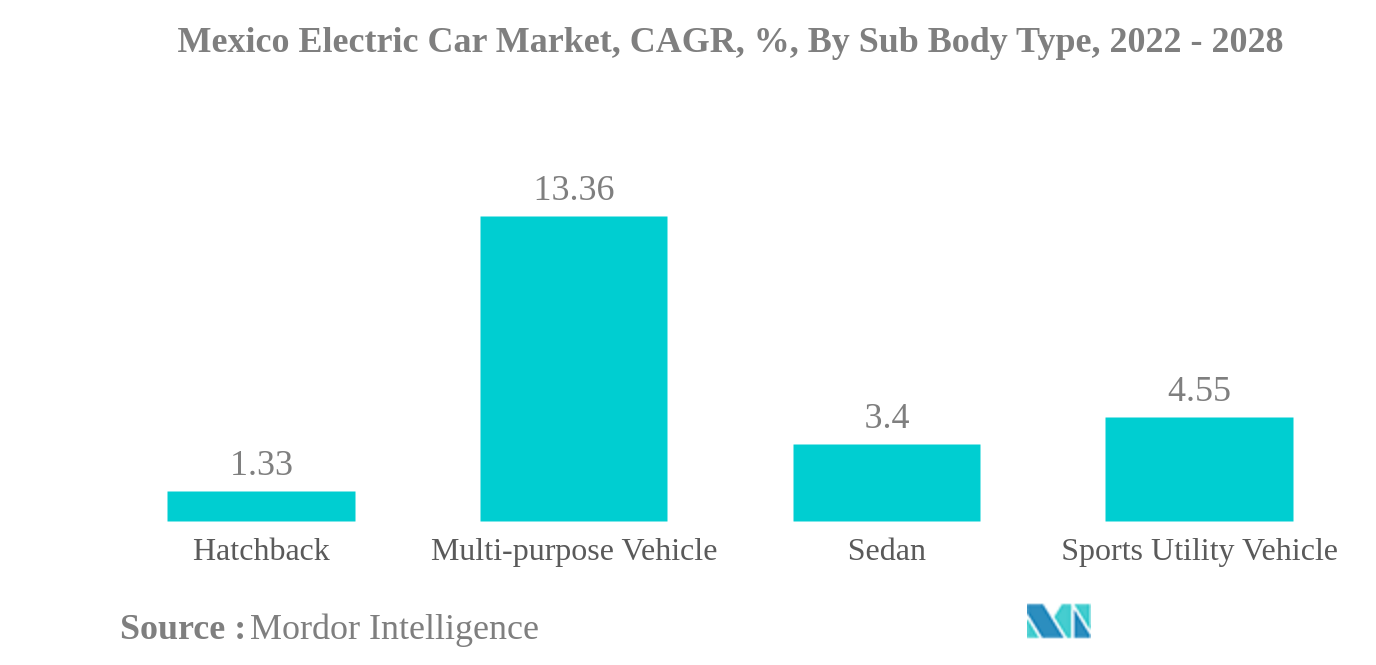 メキシコの電気自動車市場メキシコ電気自動車市場：サブボディタイプ別年平均成長率（%）：2022〜2028年