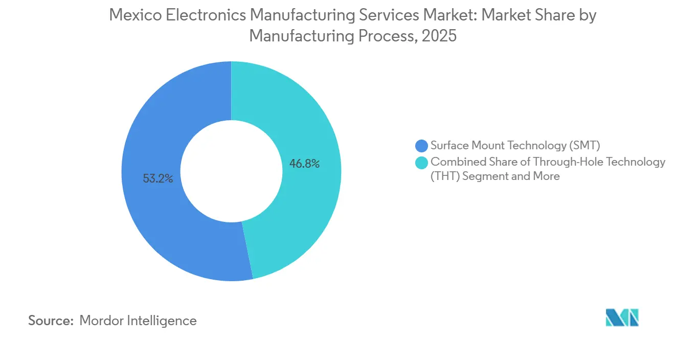 Mexico Electronics Manufacturing Services Market: Market Share by Manufacturing Process