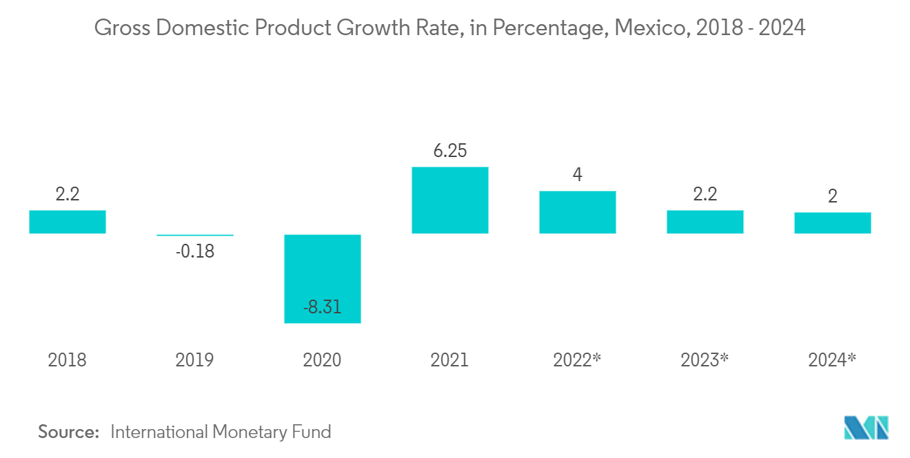 Mexico Facility Management Market