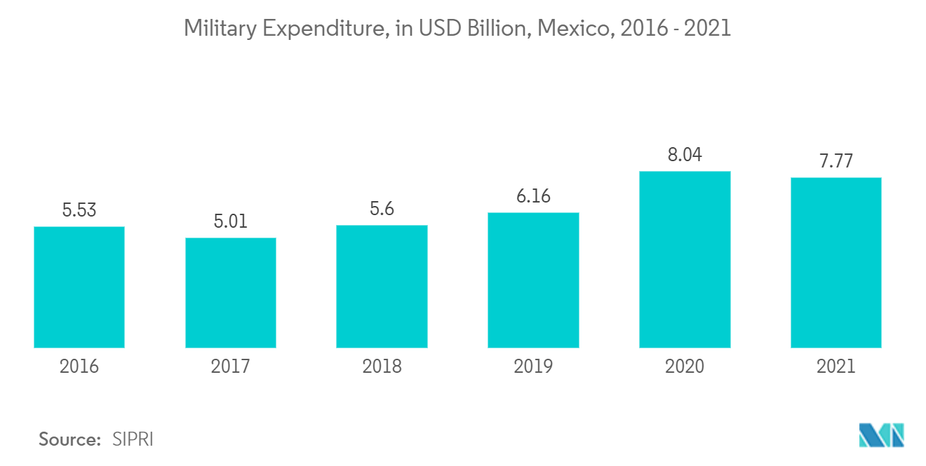 Mexico Facility Management Market