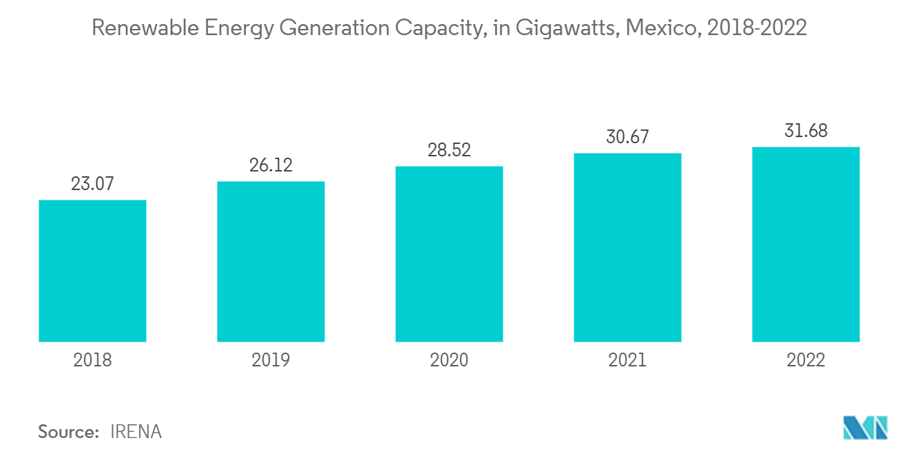 Mexiko-Markt für Fabrikautomation und ICS Kapazität zur Erzeugung erneuerbarer Energien, in Gigawatt, Mexiko, 2018–2022