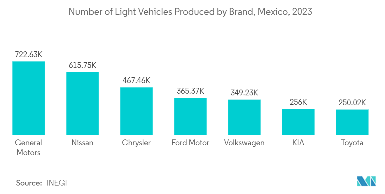 Mexico Factory Automation and ICS Market: Number of Light Vehicles Produced by Brand, Mexico, 2023