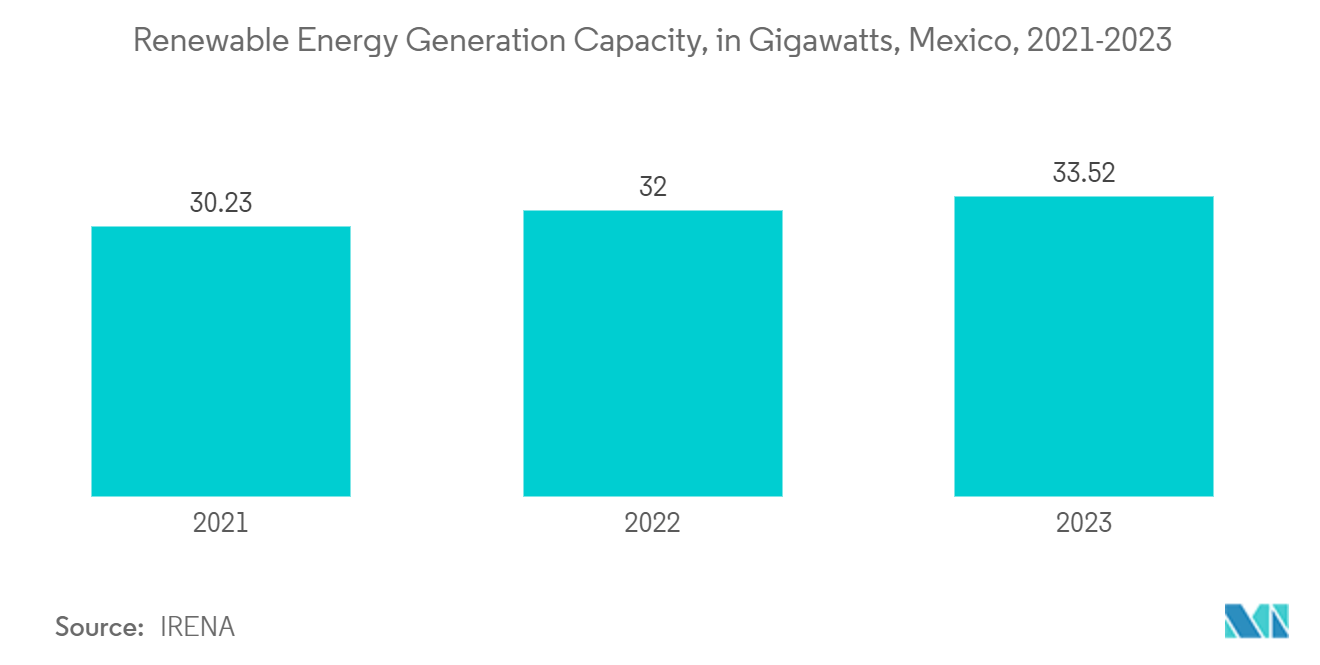 Mexico Factory Automation and ICS Market: Renewable Energy Generation Capacity, in Gigawatts, Mexico, 2021-2023