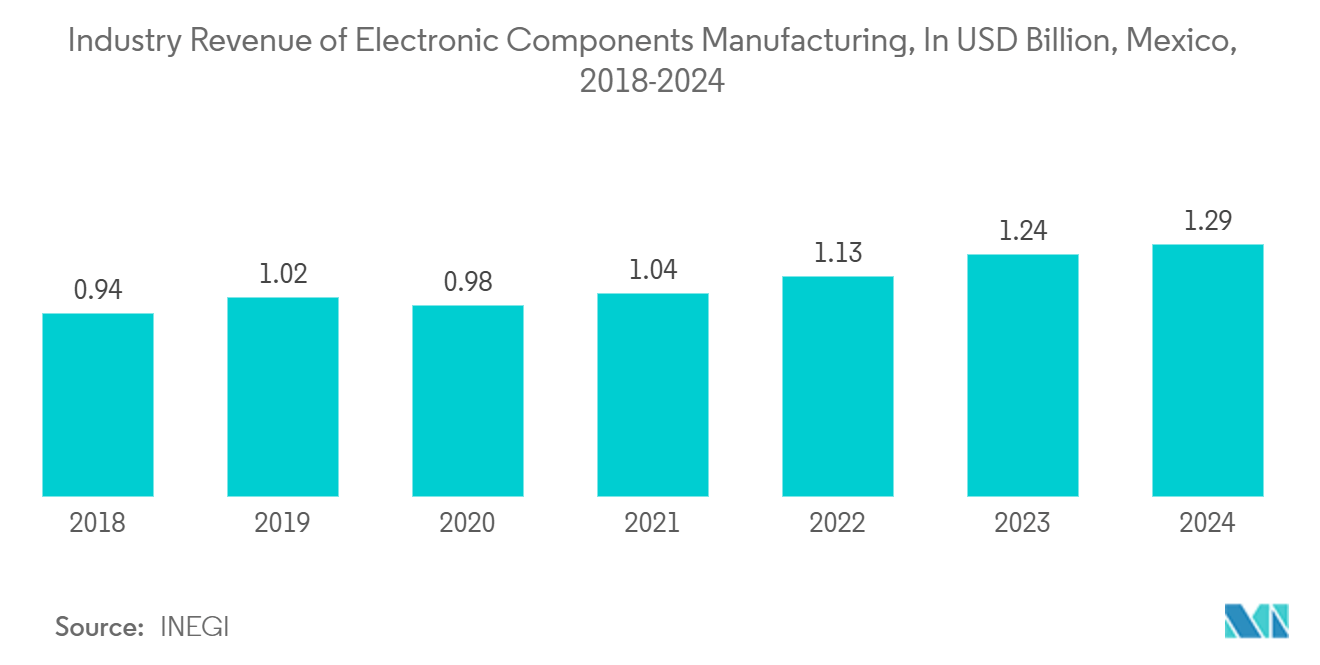 墨西哥工厂自动化和 ICS 市场：2018-2022 年墨西哥生产的轻型汽车数量（百万辆）