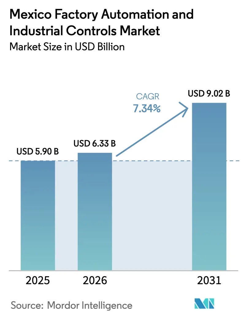 Mexico Factory Automation And Industrial Controls Market (2026 - 2031)