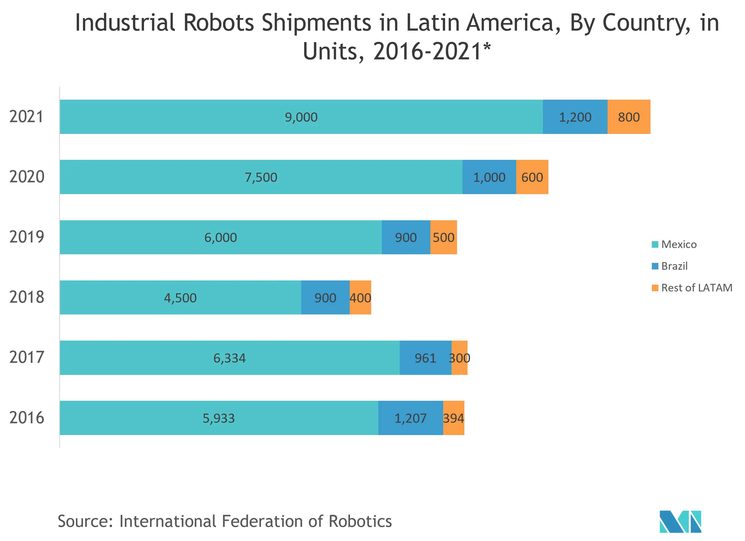 Mexico Factory Automation And Industrial Controls Market Key Trends