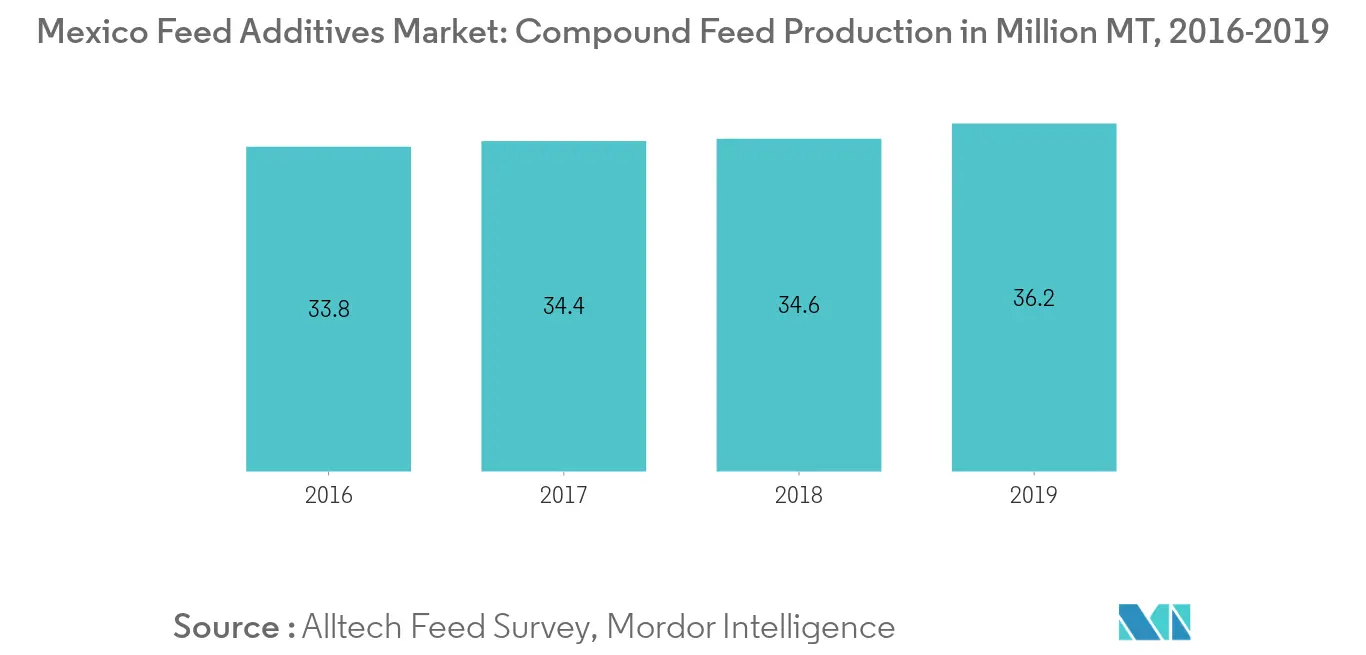 Mexico Feed Additives Market, Feed Additive Production, In Million MT, 2016-2018