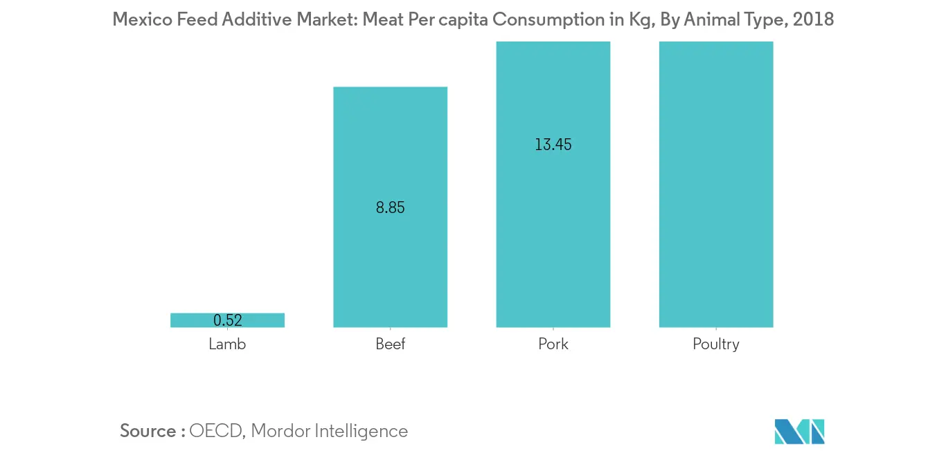 Mexico Feed Additive Market, Percapita Meat Consumption, By Animal Type, In Kg, 2018