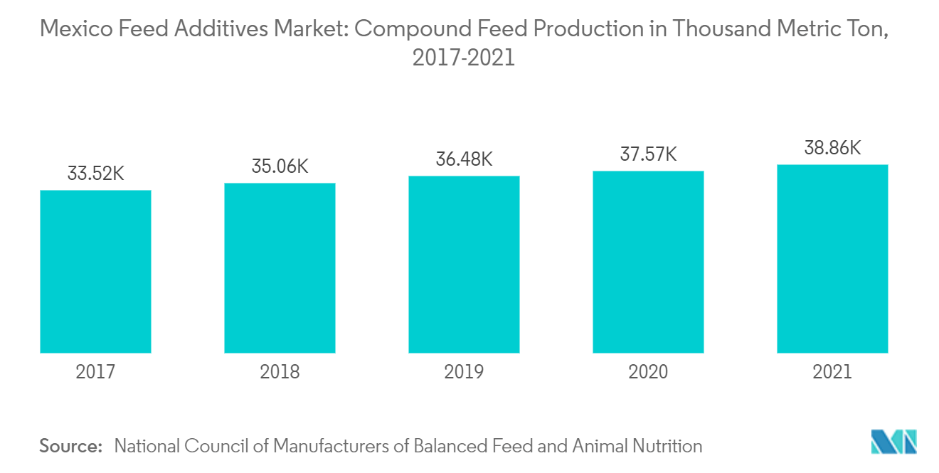 Marché mexicain des additifs alimentaires  production daliments composés en milliers de tonnes métriques, 2017-2021