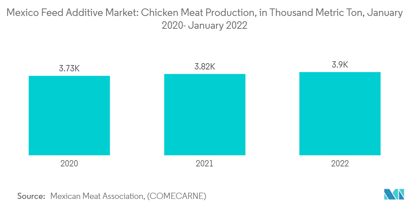 メキシコの飼料添加物市場鶏肉生産量（千トン）：2020年1月～2022年1月