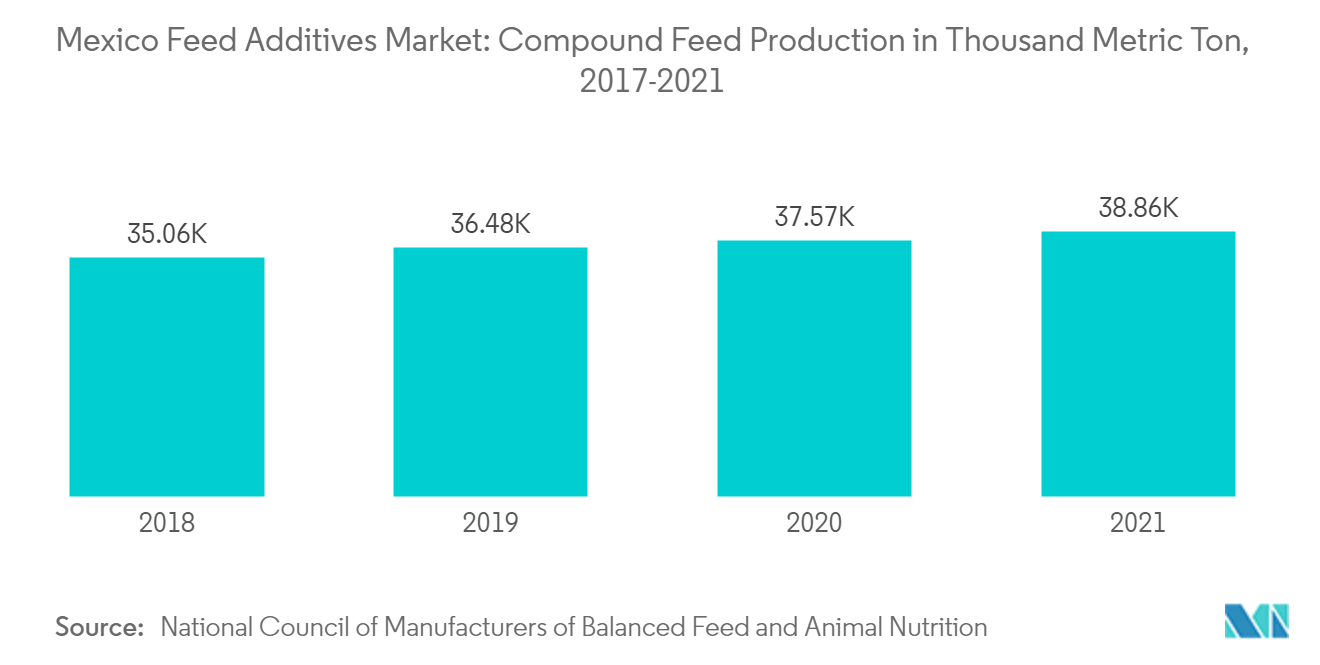 Mexico Feed Additives Market: Compound Feed Production in Thousand Metric Ton, 2017-2021