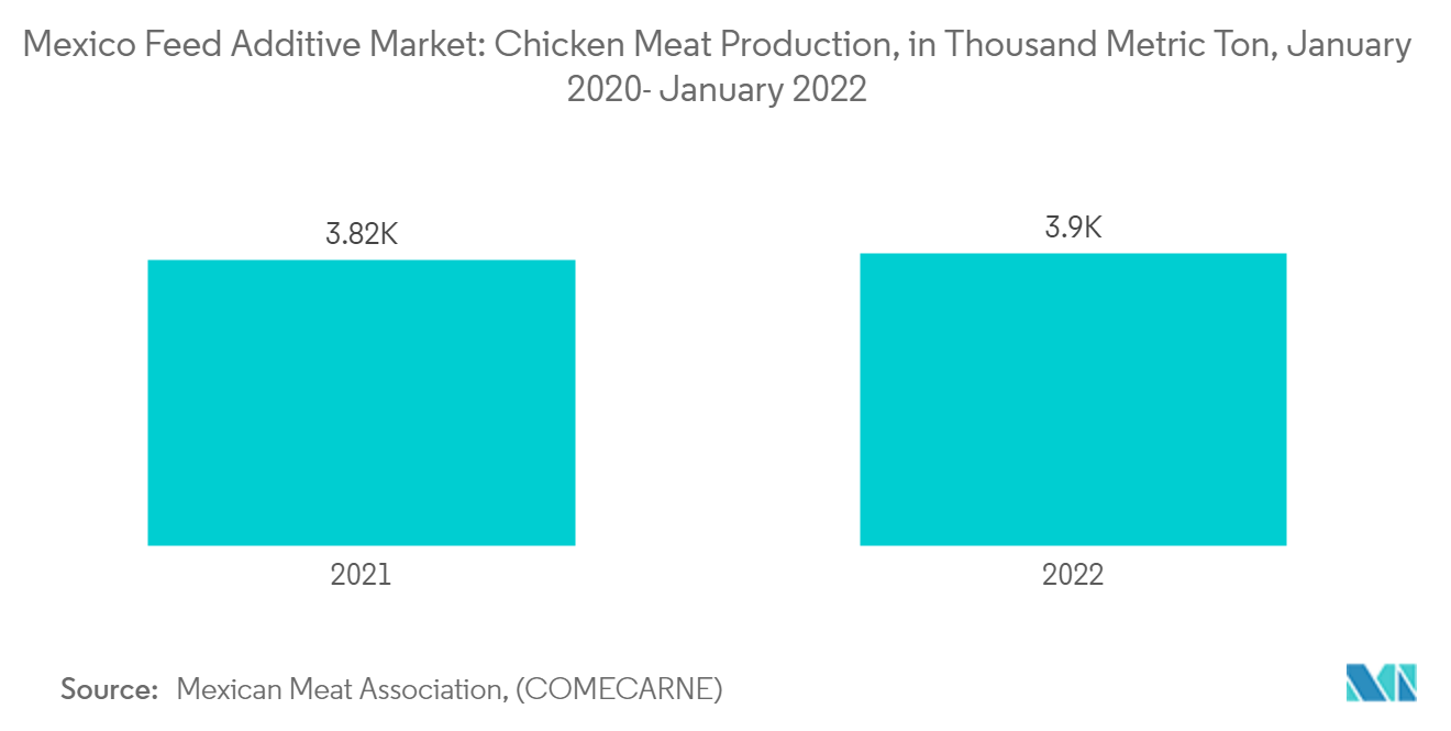 Mexico Feed Additive Market: Chicken Meat Production, in Thousand Metric Ton, January 2020- January 2022