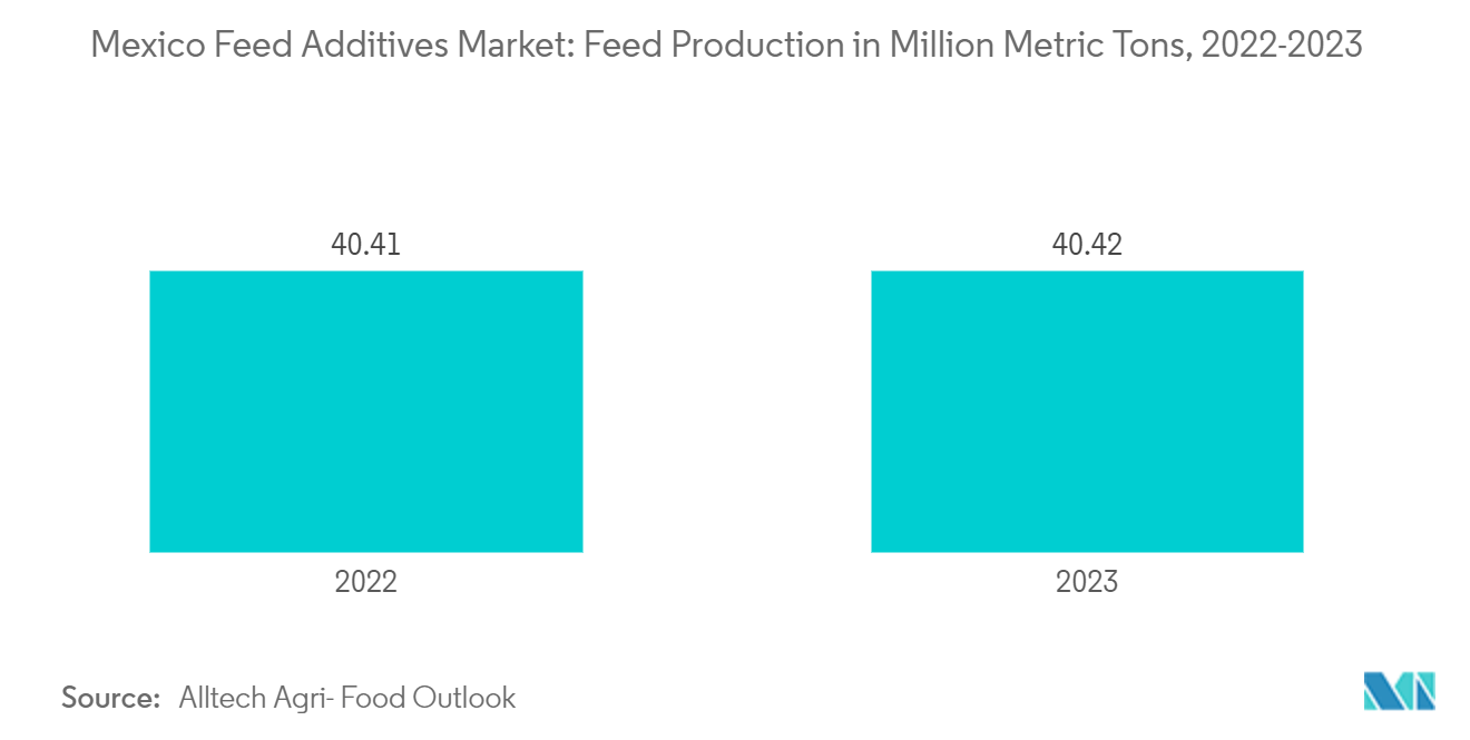 メキシコの飼料添加物市場飼料生産量（百万トン）, 2022-2023