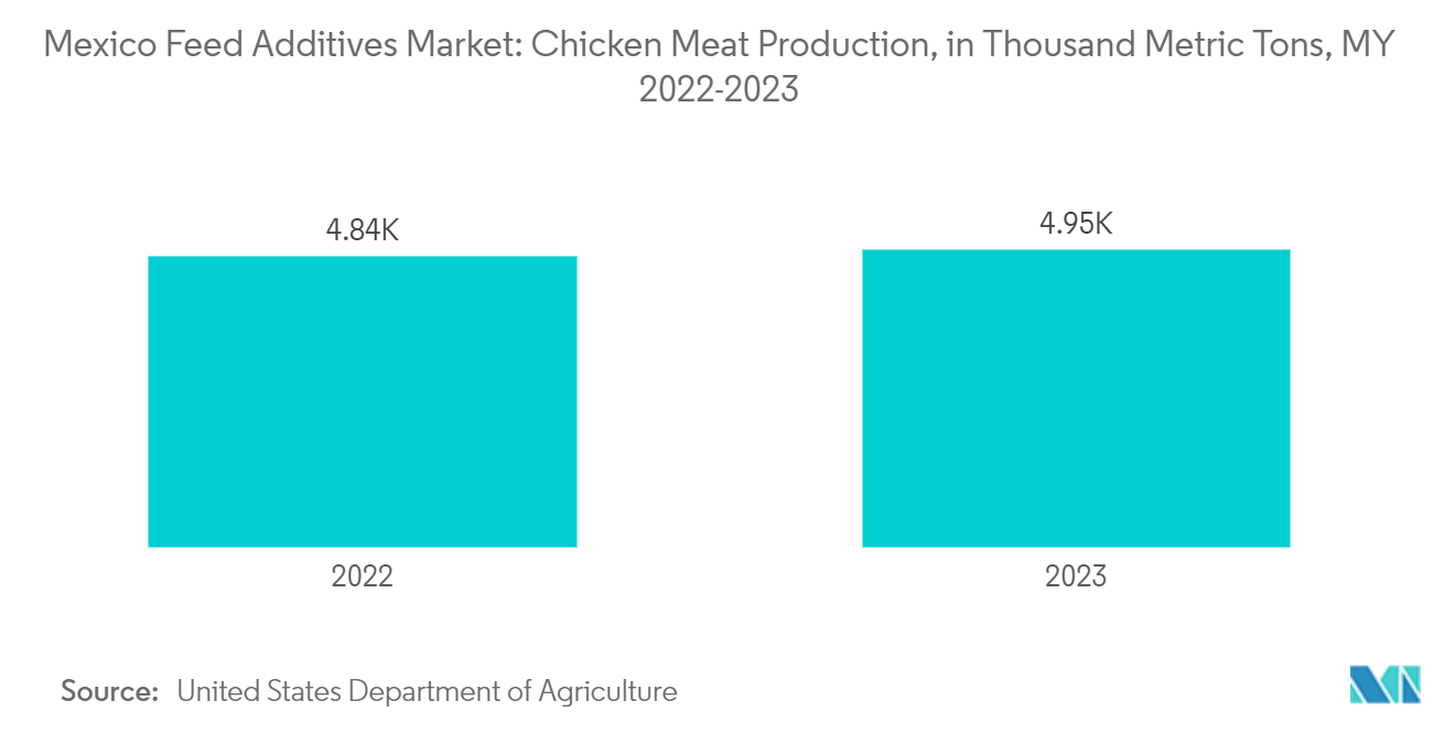 メキシコの飼料添加物市場鶏肉生産量（千トン）：2022-2023年度